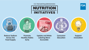 Nutrition initiatives infographic showing health categories including wellness, diet, and lifestyle improvement icons