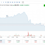 USD/VND exchange rate chart showing fluctuations of the US dollar in Vietnam