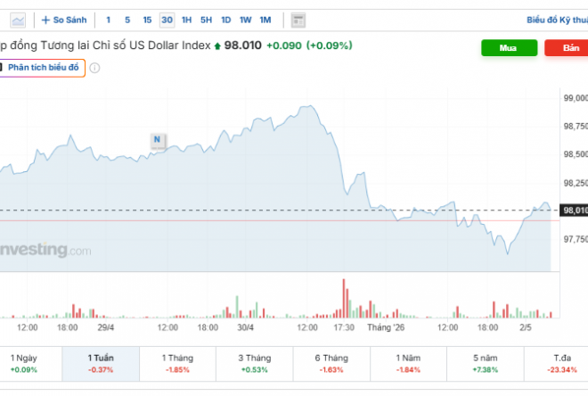 USD/VND Exchange Rate Today (May 3): Diverging Trends Between Official and Black Markets