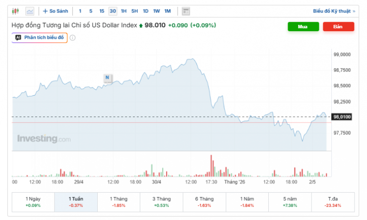 USD/VND Exchange Rate Today (May 3): Diverging Trends Between Official and Black Markets