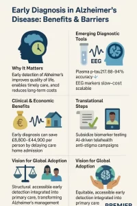 Infographic showing early Alzheimer’s diagnosis benefits including brain health, early detection, and improved treatment outcomes